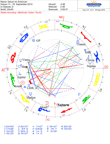 Saturn in Schütze