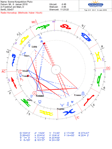 Horoskop-Sonne Konjunktion Pluto 